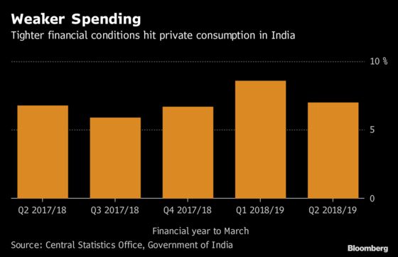 India's World-Beating Growth Cools as Cash Crunch Hurts