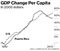 Chart: GDP Change Per Capita