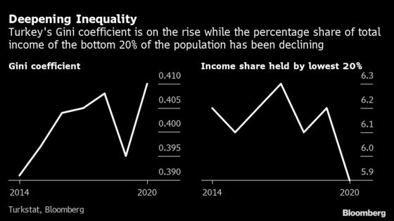 Erdogan’s War on Interest Rates Is Making Turkey’s Rich Richer