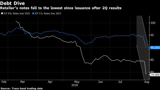 J.C. Penney’s Embittered Analysts Fume About ‘Worthless’ Shares