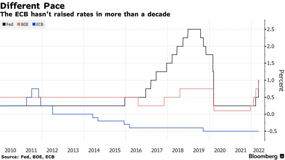 The ECB hasn’t raised rates in more than a decade