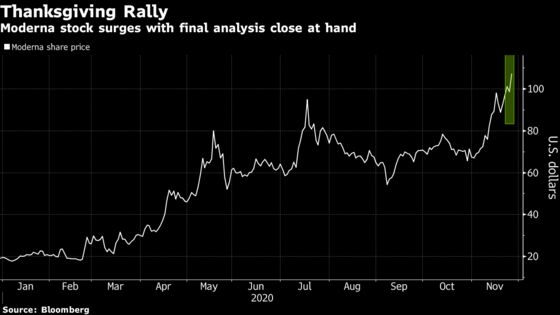 Moderna Soars to Record Ahead of Final Covid Vaccine Analysis