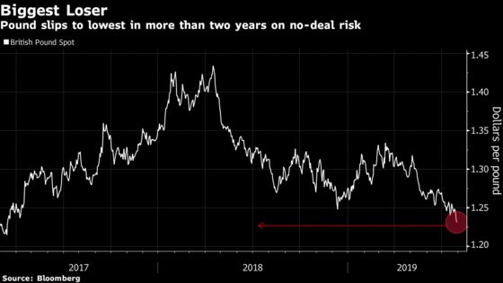 Pound Tumbles More Than 1% as Fears of a No-Deal Brexit Mount