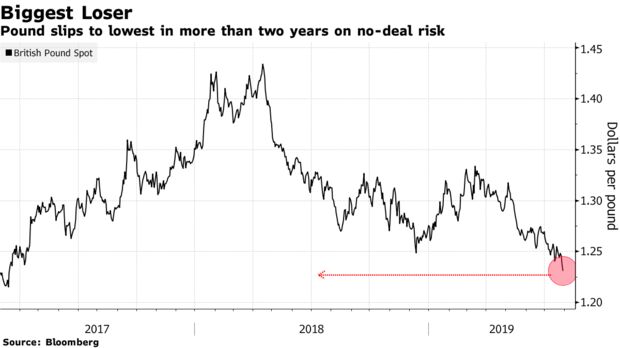 Pound slips to lowest in more than two years on no-deal risk