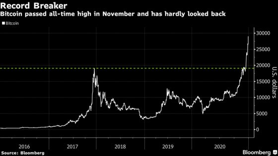 Bitcoin’s Rally Comes to a Halt as Prices Fall Most Since March