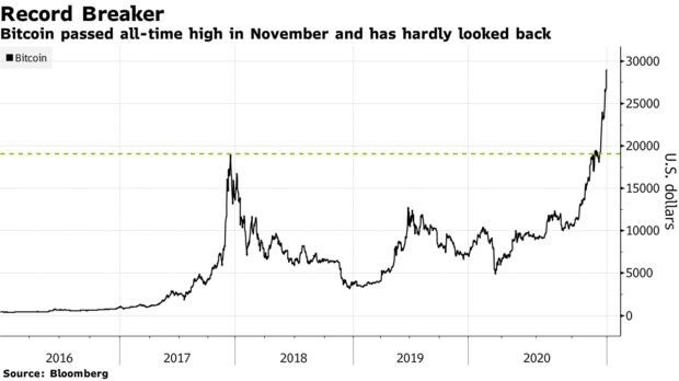 Bitcoin passed all-time high in November and has hardly looked back