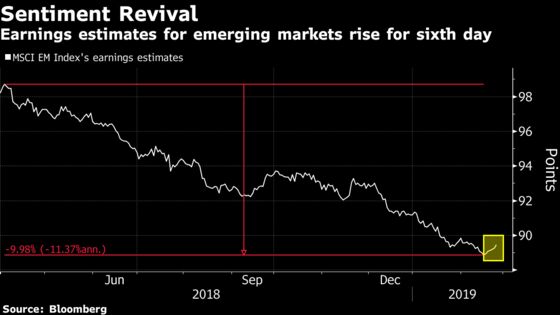 Analysts Are Finally Coming Round to Emerging-Market Stock Rally