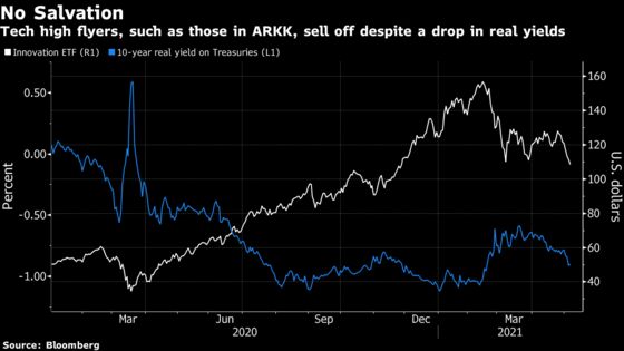 Ark Slammed Again as Riskiest Tech Bets Blow Past Lifelines