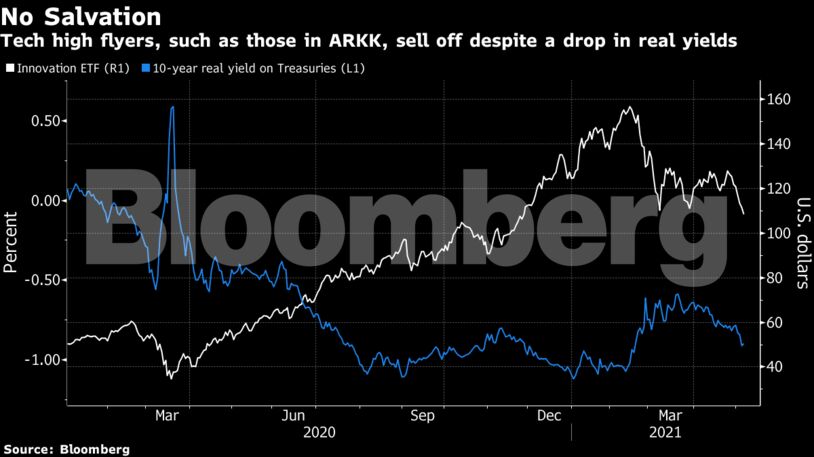 Tech high flyers, such as those in ARKK, sell off despite a drop in real yields
