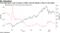 Tech high flyers, such as those in ARKK, sell off despite a drop in real yields
