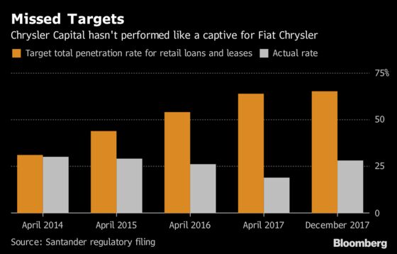 Fiat Chrysler to Form U.S. Finance Arm; in Talks With Santander