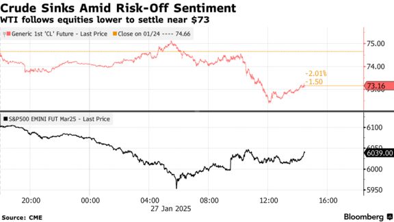 Crude Sinks Amid Risk-Off Sentiment | WTI follows equities lower to settle near $73