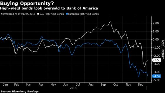 Bank of America Says It's ‘Time to Buy’ Stocks and Junk Bonds