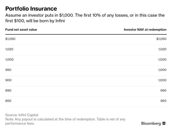 Asia Hedge Fund Firm Offers to Insure First 10% of Losses