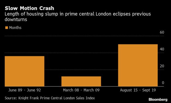 London Luxury Home Prices Keep Falling Despite Swarms of Buyers