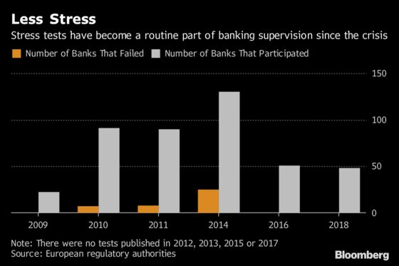 How Europe's Biggest Banks Fared in Toughest Stress Test