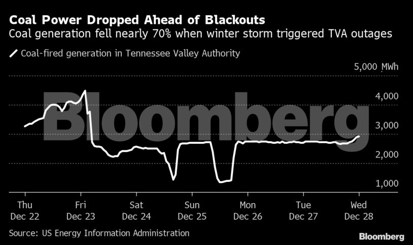 Coal Power Dropped Ahead of Blackouts | Coal generation fell nearly 70% when winter storm triggered TVA outages