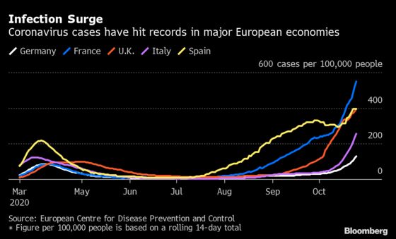 Lockdowns Near as European Governments Run Out of Options