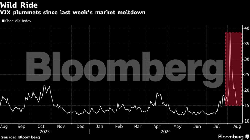 Wild Ride | VIX plummets since last week's market meltdown
