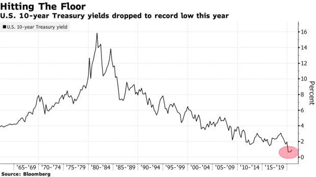 Investors Rethink Role of Bonds, Tech and ESG After Chaotic Year 620x-1