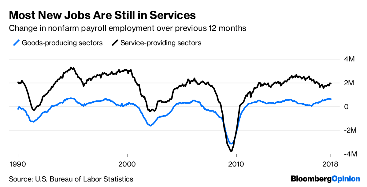 BlueCollar Jobs Boom Pales Next to ServiceProviding Work Bloomberg