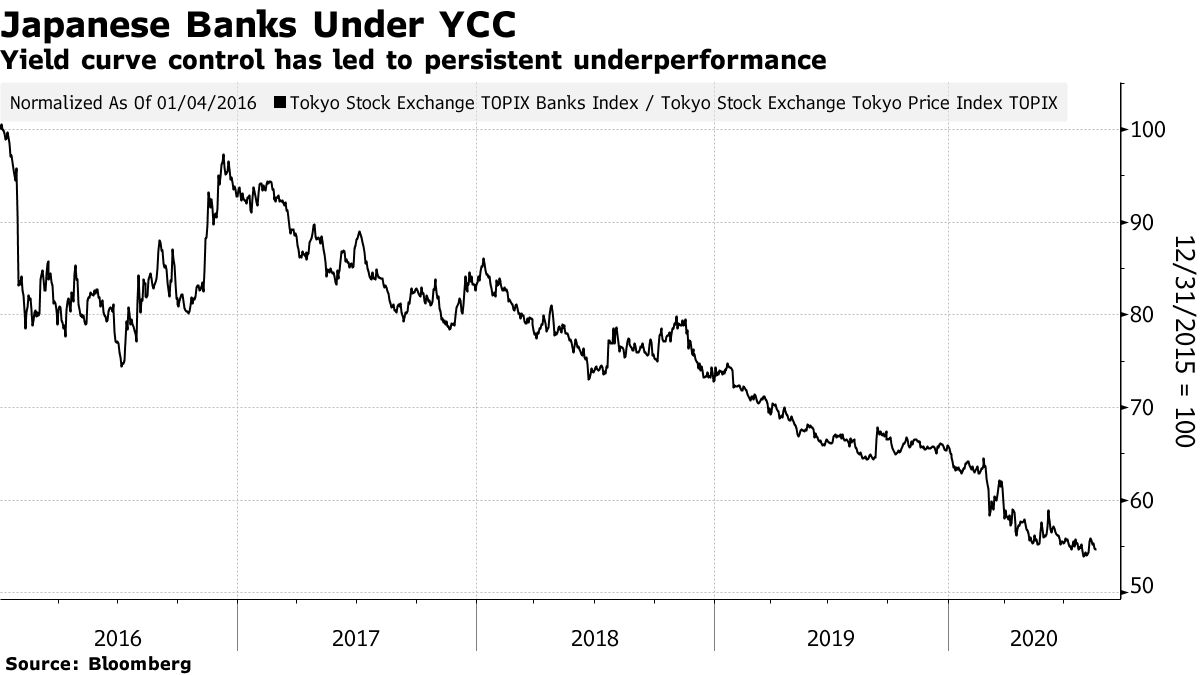 Yield curve control has led to persistent underperformance