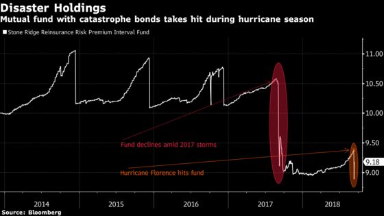 Hurricane Florence Is Already Battering Markets