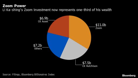 One-Third of Li Ka-shing’s Wealth Is an $11 Billion Zoom Stake
