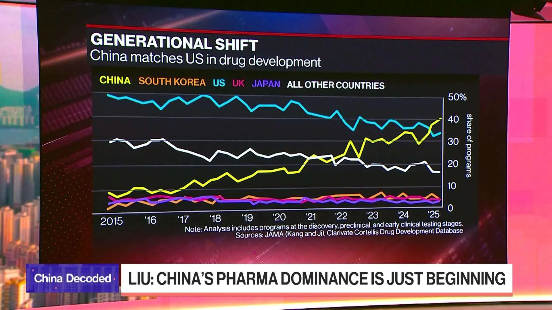 bloomberg.com - Watch Bernstein's Liang on China's Edge in Pharma Sector