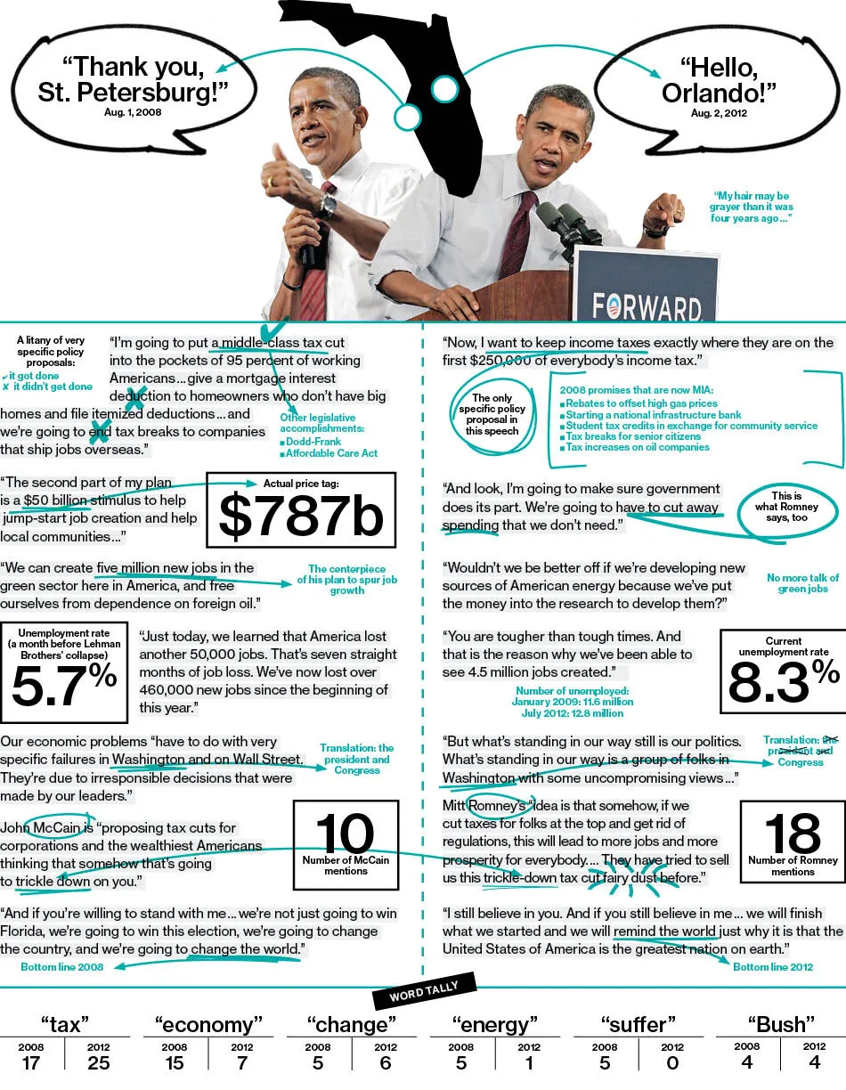 Obama: A Tale of Two Stump Speeches