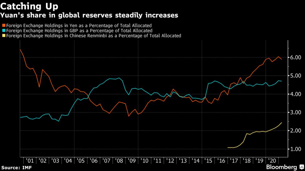 中国人民元 円とポンド抜き世界３位の準備通貨に ゴールドマン予測 Bloomberg