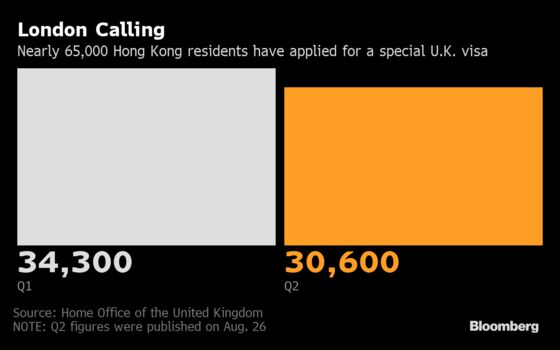 Hong Kong Rush for Special U.K. Visas Slows in Second Quarter