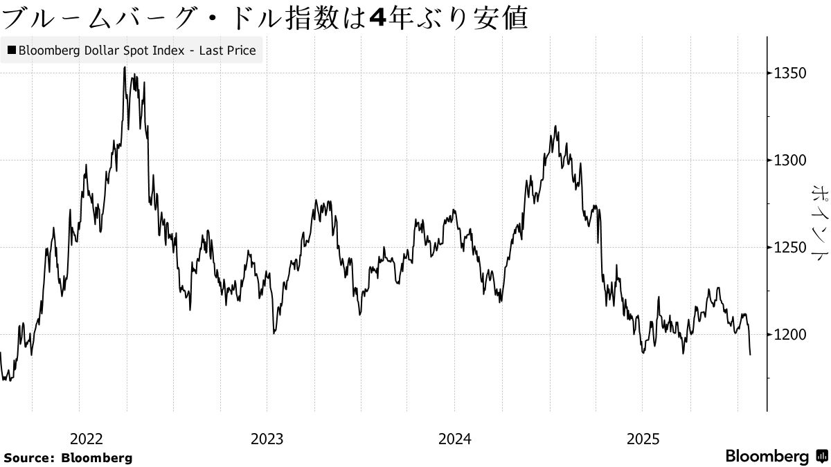 日本市場、介入警戒感で円高・株安継続へ－減税懸念し債券も下落公算 - Bloomberg
