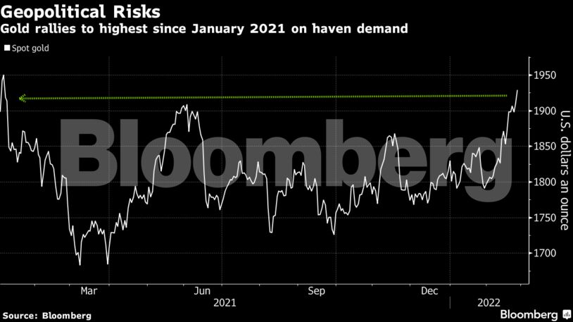 Gold rallies to highest since January 2021 on haven demand