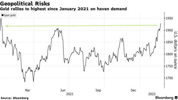 Gold rallies to highest since january 2021 on haven demand