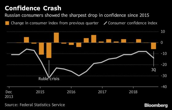 Inflation Stalking Russia Adds to ‘Hopelessness’ Among Consumers