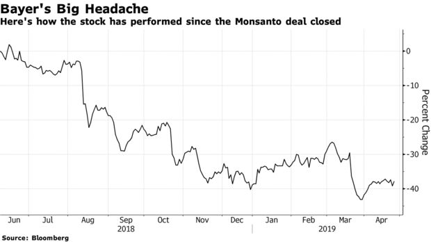 Here's how the stock has performed since the Monsanto deal closed