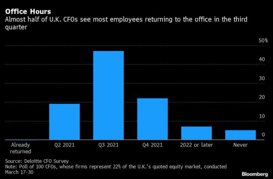 U.K. CFOs See Most Staff Back in the Office by September