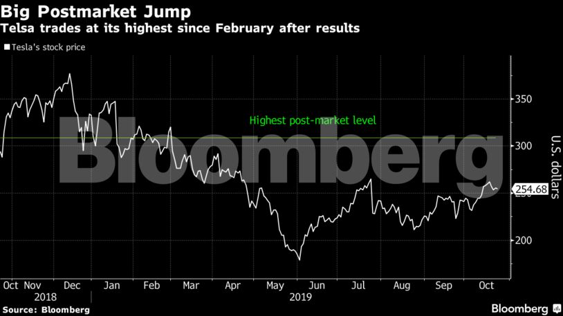 Telsa trades at its highest since February after results