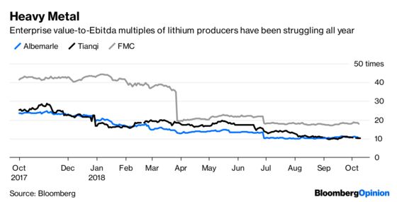 The Lithium Cartel Is Self-Destructing