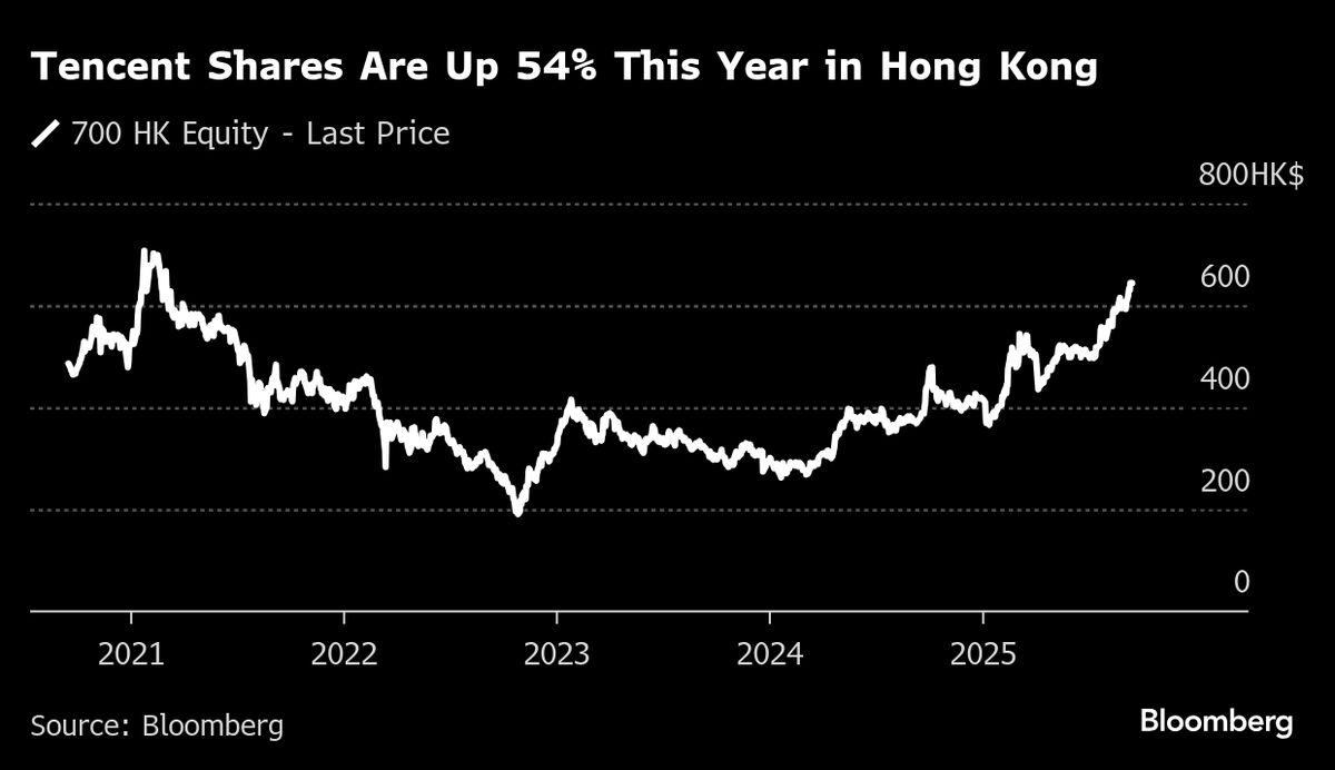 Tencent Raises $1.27 Billion With Its First Dim Sum Bonds