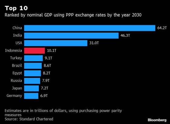 Indonesia’s President Vows Tougher Economic Reforms After Clearing Elections