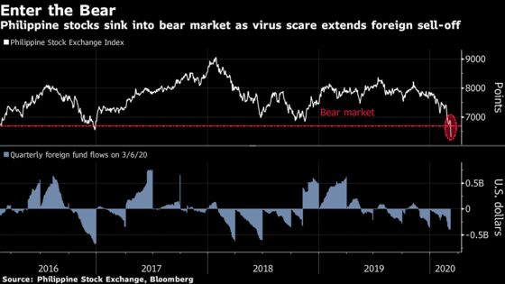 Philippine Stocks Sink Into Bear Market; Indonesia Shares Set to Follow