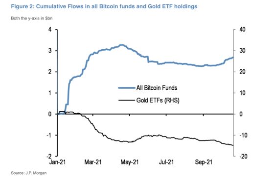 JPMorgan Says Bitcoin’s Record Run Is Being Driven by Inflation