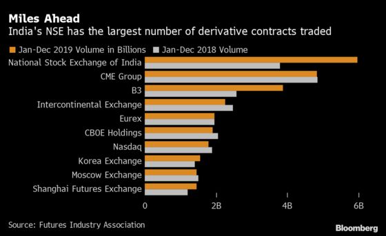 Two Telecom Lines Fail to Save World’s Top Derivative Bourse