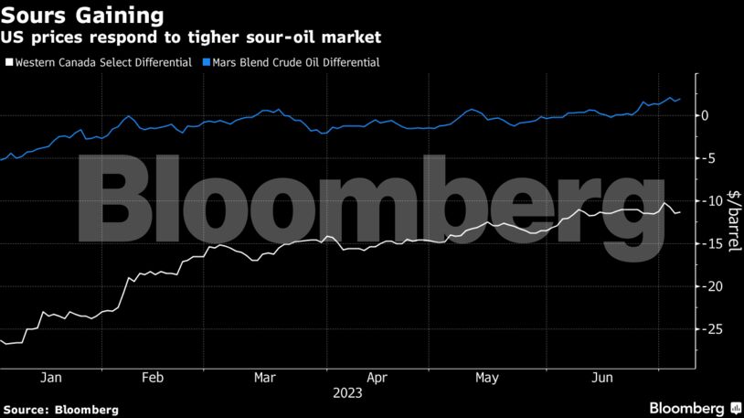 Sours Gaining | US prices respond to tigher sour-oil market