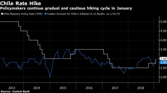 Chile Lifts Key Rate to 3% as Growth Eyed Over Low Inflation