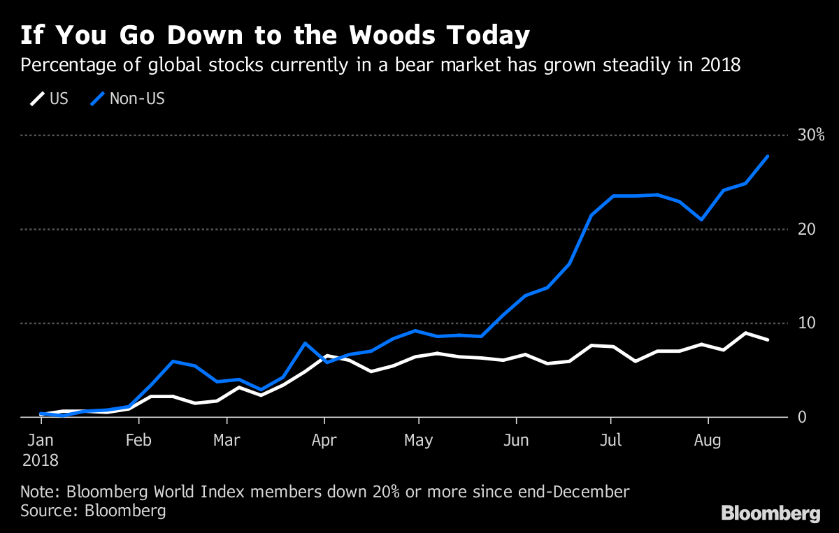 Stealth Bear Market In International Stocks Rising Steadily Bloomberg