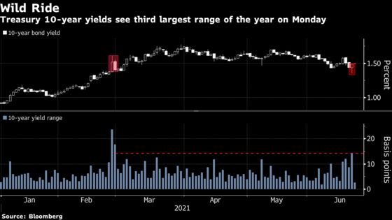 ‘Roller-Coaster Ride’ in Bonds Puts Onus on Powell to Bring Calm