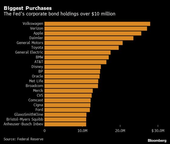 Fed Nibbles at Corporate Bonds With No Takers for Direct Loans